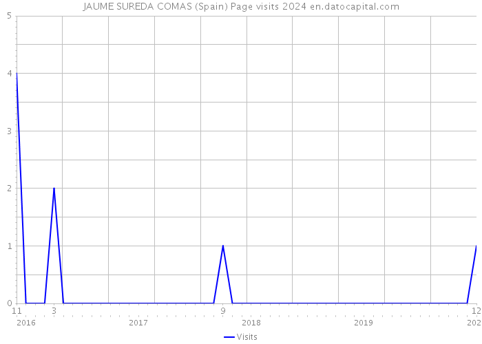 JAUME SUREDA COMAS (Spain) Page visits 2024 