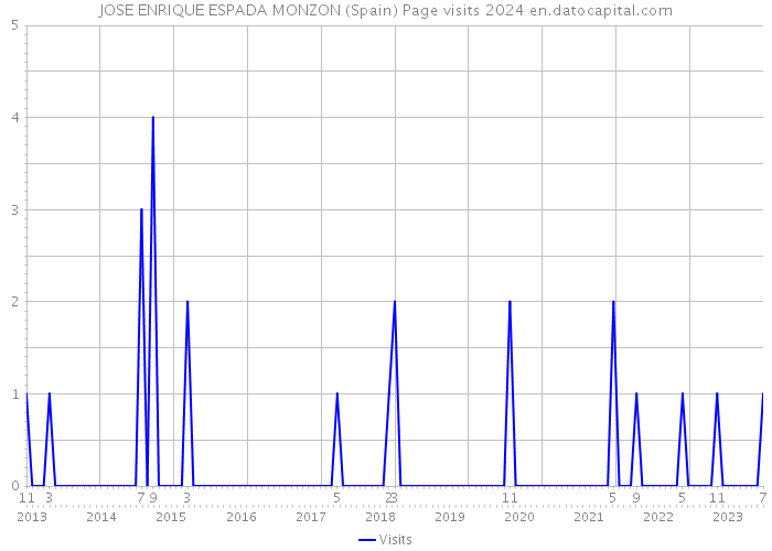 JOSE ENRIQUE ESPADA MONZON (Spain) Page visits 2024 