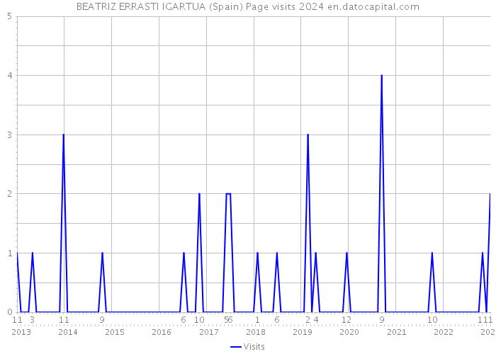 BEATRIZ ERRASTI IGARTUA (Spain) Page visits 2024 