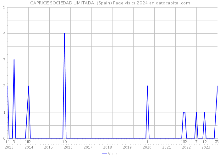 CAPRICE SOCIEDAD LIMITADA. (Spain) Page visits 2024 