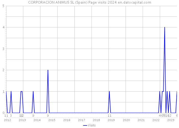 CORPORACION ANIMUS SL (Spain) Page visits 2024 