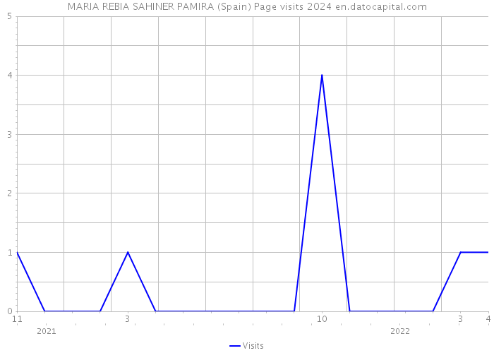 MARIA REBIA SAHINER PAMIRA (Spain) Page visits 2024 