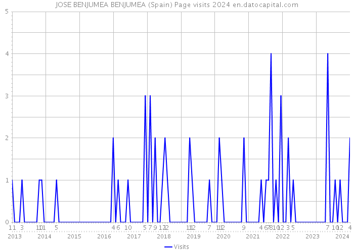 JOSE BENJUMEA BENJUMEA (Spain) Page visits 2024 