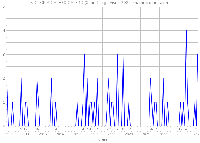 VICTORIA CALERO CALERO (Spain) Page visits 2024 