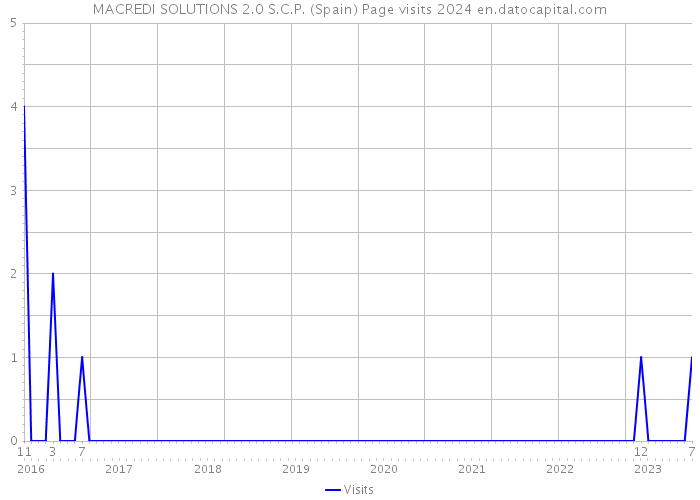 MACREDI SOLUTIONS 2.0 S.C.P. (Spain) Page visits 2024 