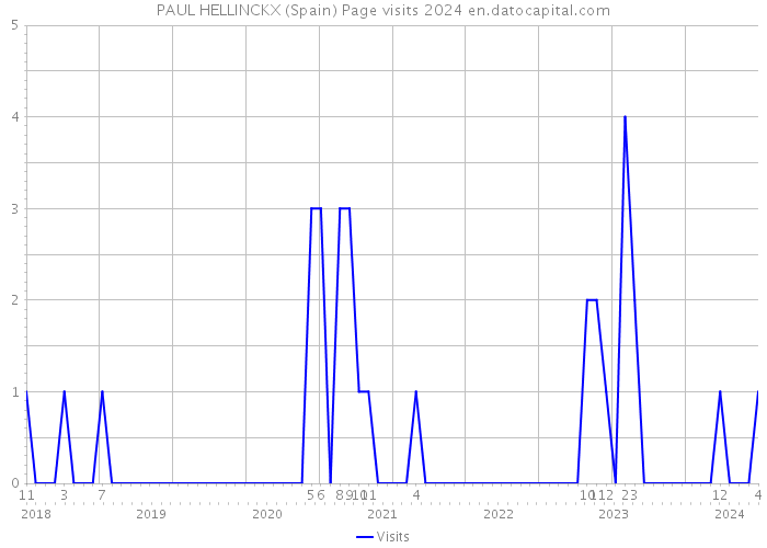 PAUL HELLINCKX (Spain) Page visits 2024 