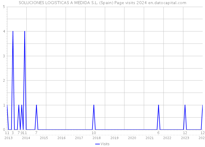 SOLUCIONES LOGISTICAS A MEDIDA S.L. (Spain) Page visits 2024 