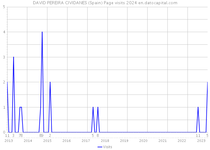 DAVID PEREIRA CIVIDANES (Spain) Page visits 2024 