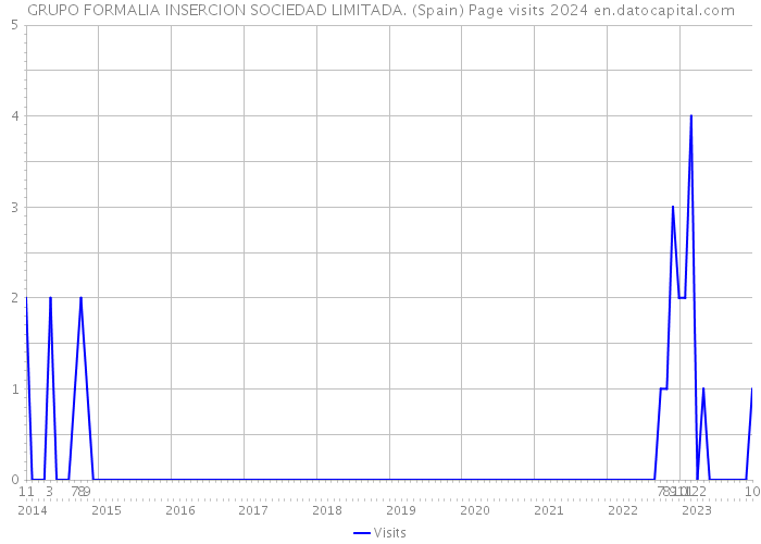 GRUPO FORMALIA INSERCION SOCIEDAD LIMITADA. (Spain) Page visits 2024 
