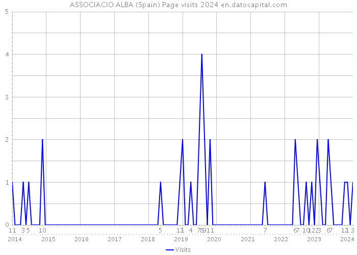 ASSOCIACIO ALBA (Spain) Page visits 2024 