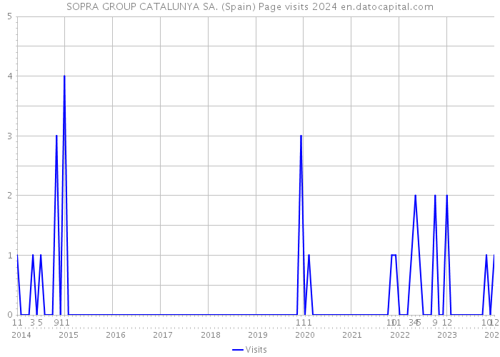 SOPRA GROUP CATALUNYA SA. (Spain) Page visits 2024 