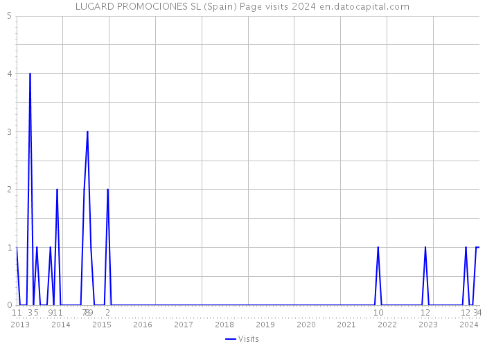 LUGARD PROMOCIONES SL (Spain) Page visits 2024 