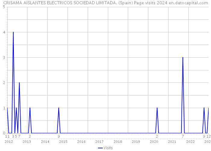CRISAMA AISLANTES ELECTRICOS SOCIEDAD LIMITADA. (Spain) Page visits 2024 