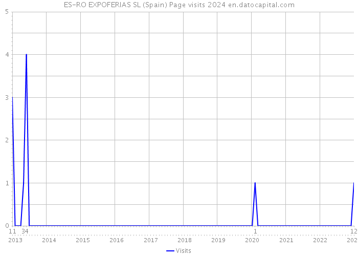 ES-RO EXPOFERIAS SL (Spain) Page visits 2024 
