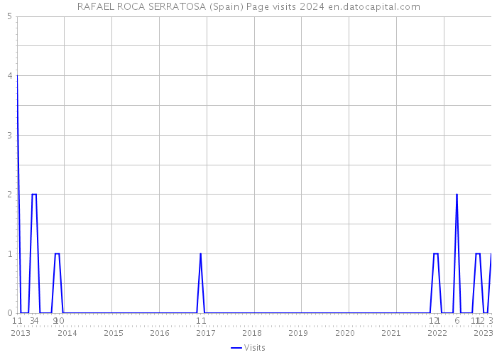 RAFAEL ROCA SERRATOSA (Spain) Page visits 2024 