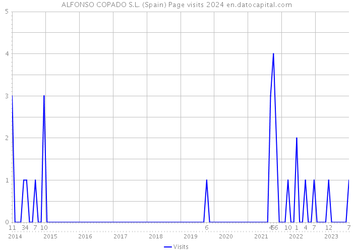 ALFONSO COPADO S.L. (Spain) Page visits 2024 