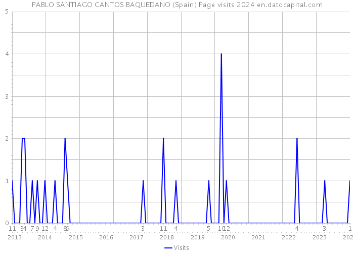 PABLO SANTIAGO CANTOS BAQUEDANO (Spain) Page visits 2024 