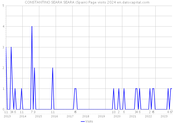 CONSTANTINO SEARA SEARA (Spain) Page visits 2024 