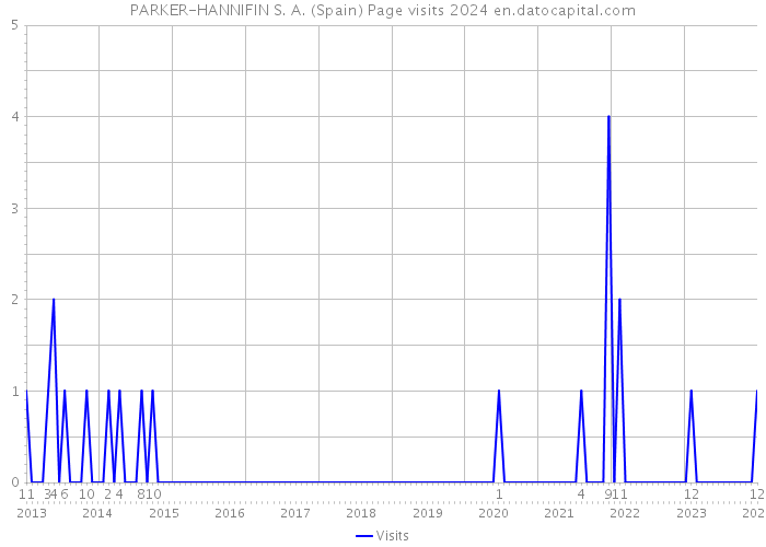 PARKER-HANNIFIN S. A. (Spain) Page visits 2024 