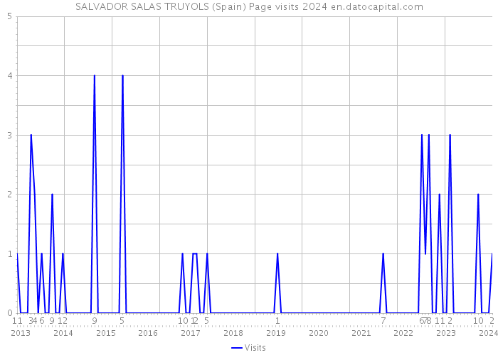 SALVADOR SALAS TRUYOLS (Spain) Page visits 2024 