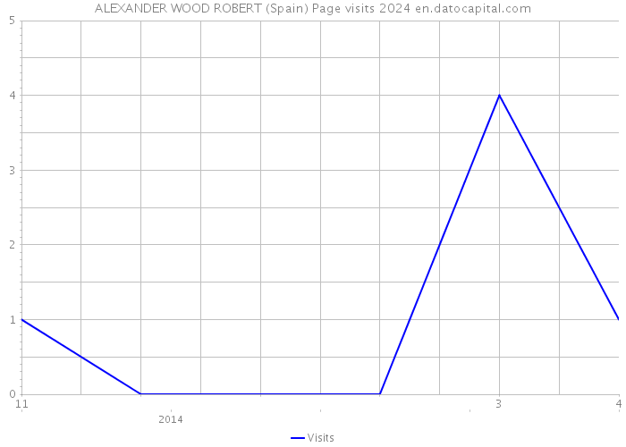 ALEXANDER WOOD ROBERT (Spain) Page visits 2024 