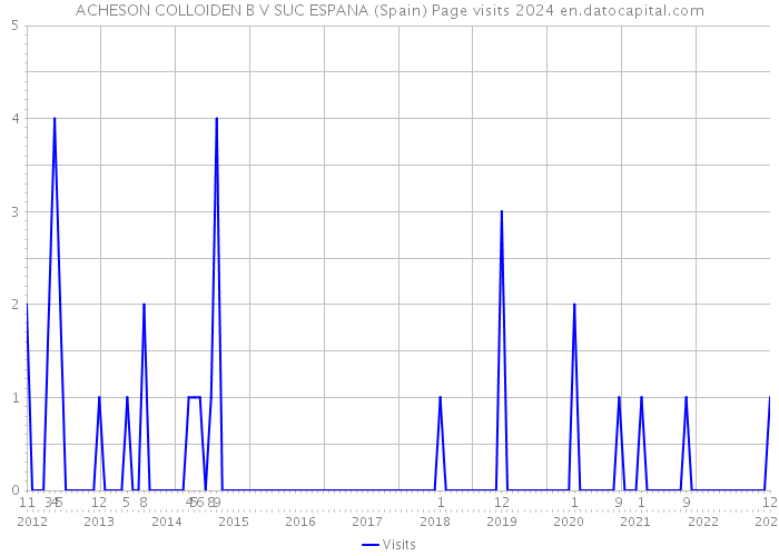 ACHESON COLLOIDEN B V SUC ESPANA (Spain) Page visits 2024 