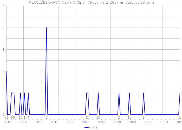 MERCEDES BRAVO OSORIO (Spain) Page visits 2024 