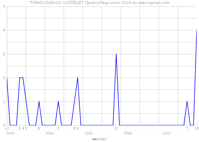 TOMAS OLEAGA CASTELLET (Spain) Page visits 2024 