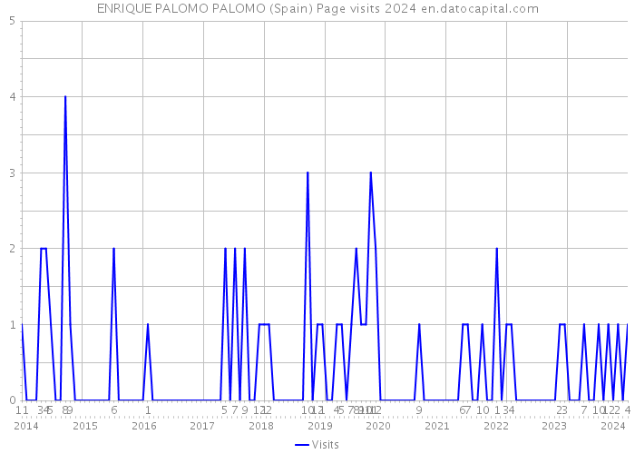 ENRIQUE PALOMO PALOMO (Spain) Page visits 2024 