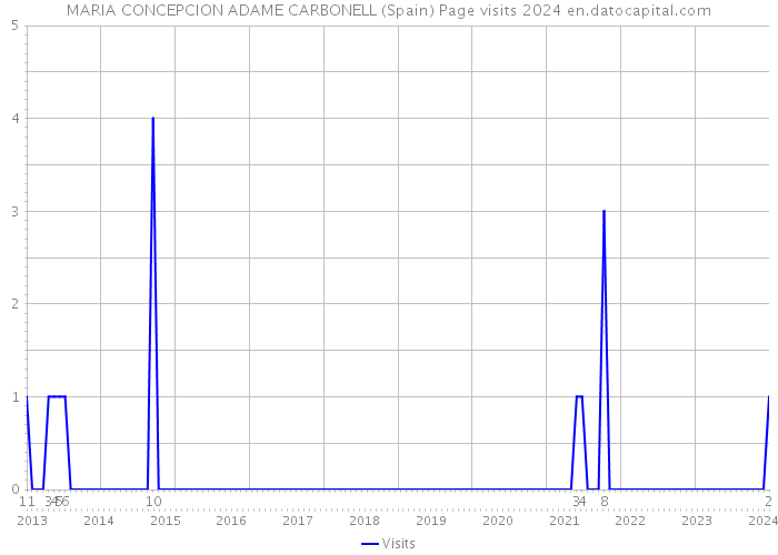 MARIA CONCEPCION ADAME CARBONELL (Spain) Page visits 2024 