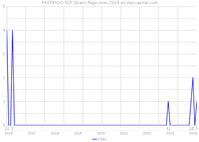 PASTIFICIO SCP (Spain) Page visits 2024 