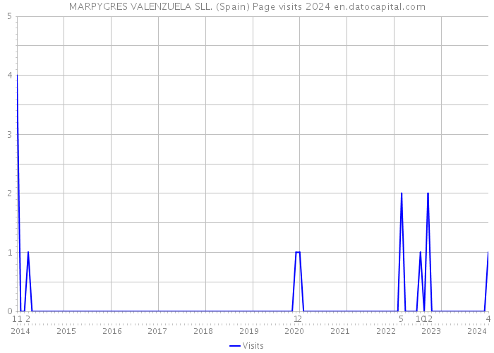 MARPYGRES VALENZUELA SLL. (Spain) Page visits 2024 