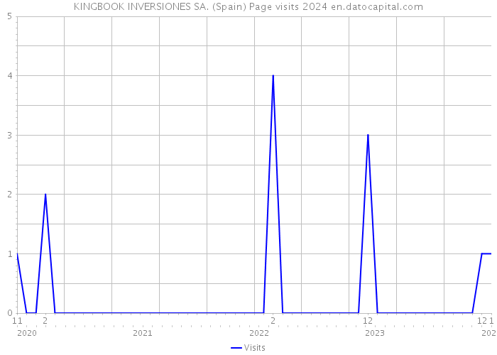 KINGBOOK INVERSIONES SA. (Spain) Page visits 2024 