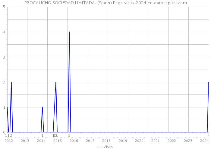 PROCAUCHO SOCIEDAD LIMITADA. (Spain) Page visits 2024 