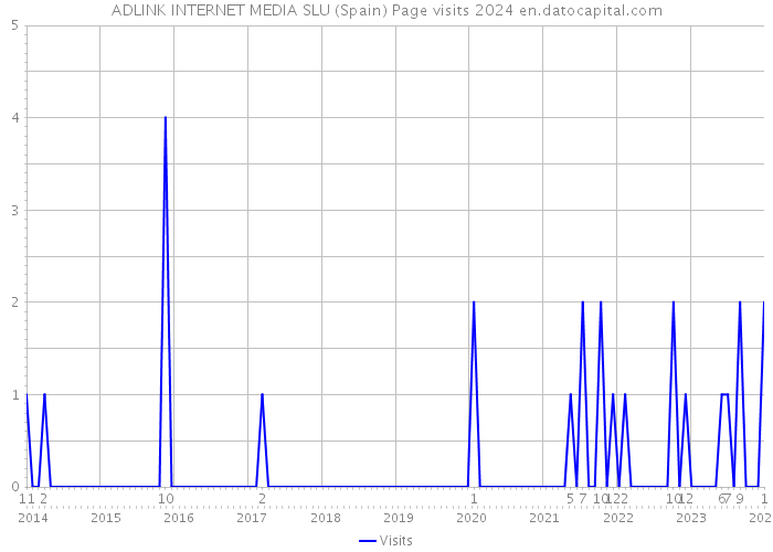 ADLINK INTERNET MEDIA SLU (Spain) Page visits 2024 
