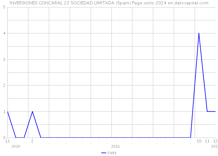 INVERSIONES GONCARAL 23 SOCIEDAD LIMITADA (Spain) Page visits 2024 
