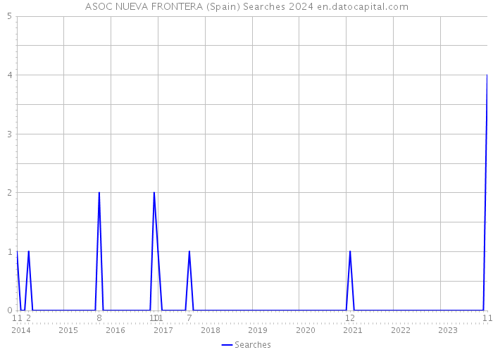 ASOC NUEVA FRONTERA (Spain) Searches 2024 