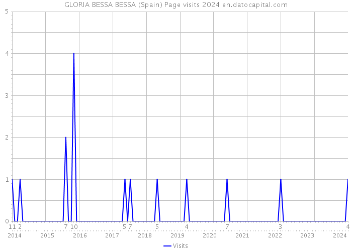 GLORIA BESSA BESSA (Spain) Page visits 2024 