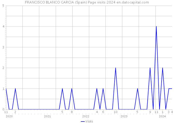 FRANCISCO BLANCO GARCIA (Spain) Page visits 2024 