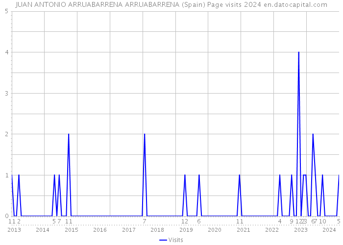 JUAN ANTONIO ARRUABARRENA ARRUABARRENA (Spain) Page visits 2024 