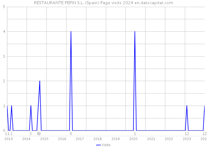 RESTAURANTE PEPIN S.L. (Spain) Page visits 2024 