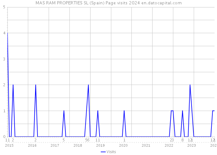 MAS RAM PROPERTIES SL (Spain) Page visits 2024 