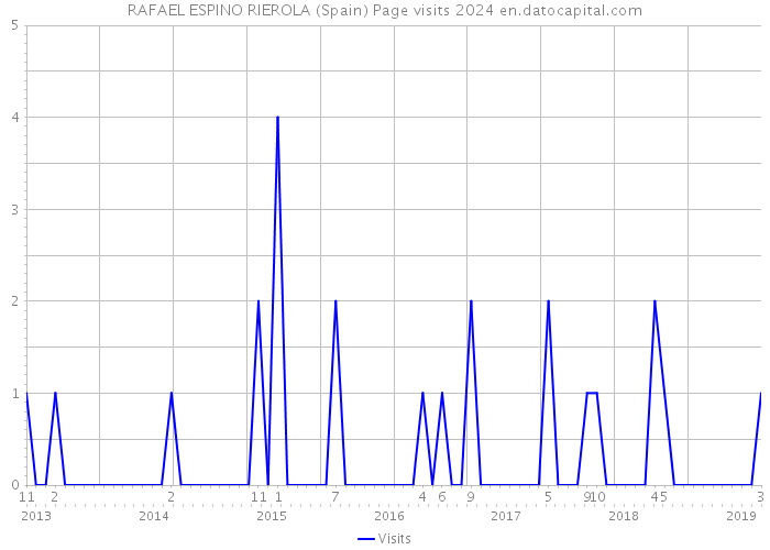 RAFAEL ESPINO RIEROLA (Spain) Page visits 2024 