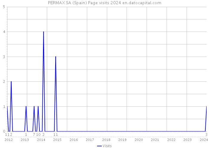 PERMAX SA (Spain) Page visits 2024 
