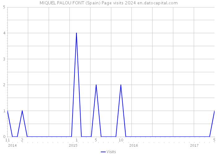 MIQUEL PALOU FONT (Spain) Page visits 2024 