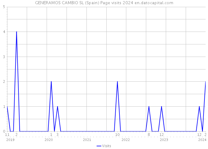 GENERAMOS CAMBIO SL (Spain) Page visits 2024 