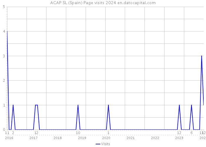 ACAP SL (Spain) Page visits 2024 