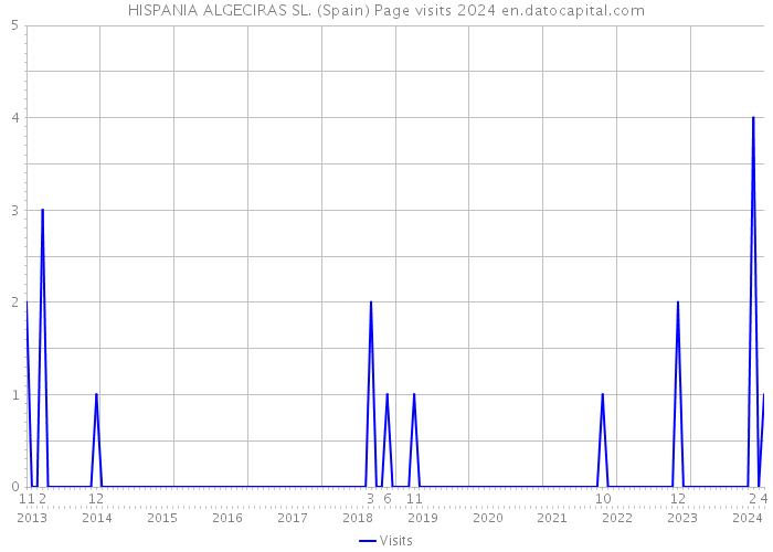 HISPANIA ALGECIRAS SL. (Spain) Page visits 2024 