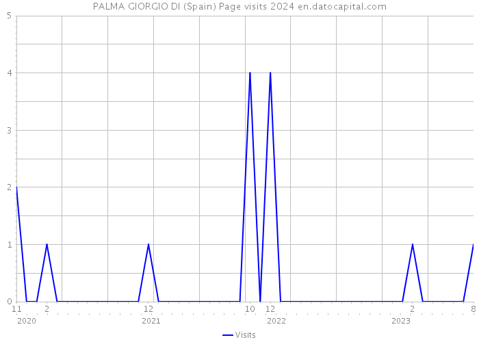 PALMA GIORGIO DI (Spain) Page visits 2024 