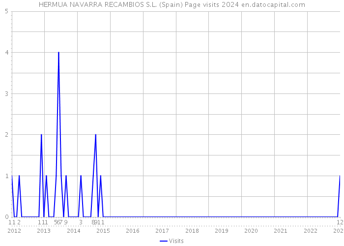 HERMUA NAVARRA RECAMBIOS S.L. (Spain) Page visits 2024 